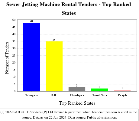 Sewer Jetting Machine Rental Live Tenders - Top Ranked States (by Number)