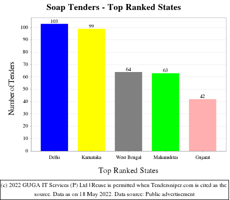 Soap Live Tenders - Top Ranked States (by Number)