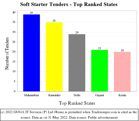 Soft Starter Live Tenders - Top Ranked States (by Number)