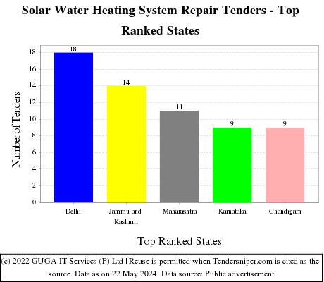 Solar Water Heating System Repair Live Tenders - Top Ranked States (by Number)