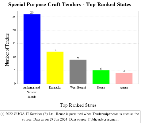 Special Purpose Craft Live Tenders - Top Ranked States (by Number)