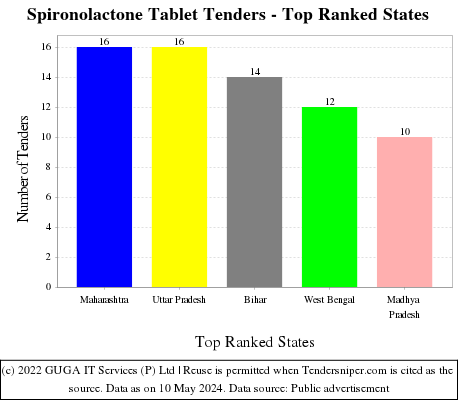 Spironolactone Tablet Live Tenders - Top Ranked States (by Number)