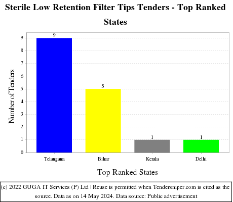 Sterile Low Retention Filter Tips Live Tenders - Top Ranked States (by Number)