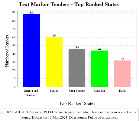 Text Marker Live Tenders - Top Ranked States (by Number)