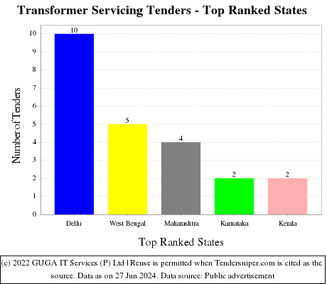 Transformer Servicing Live Tenders - Top Ranked States (by Number)