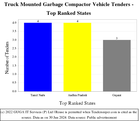 Truck Mounted Garbage Compactor Vehicle Live Tenders - Top Ranked States (by Number)