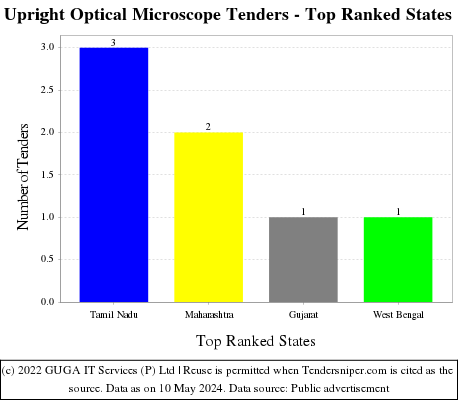 Upright Optical Microscope Live Tenders - Top Ranked States (by Number)