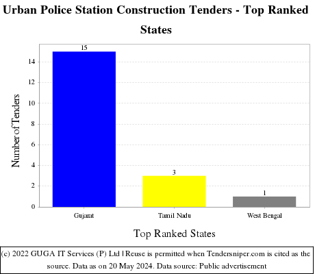 Urban Police Station Construction Live Tenders - Top Ranked States (by Number)
