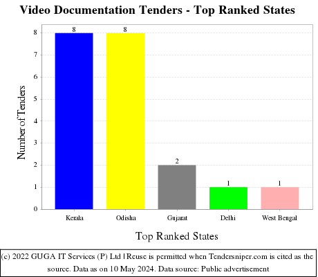 Video Documentation Live Tenders - Top Ranked States (by Number)