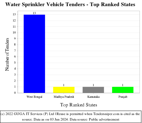 Water Sprinkler Vehicle Live Tenders - Top Ranked States (by Number)