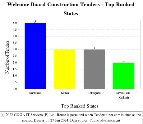 Welcome Board Construction Live Tenders - Top Ranked States (by Number)