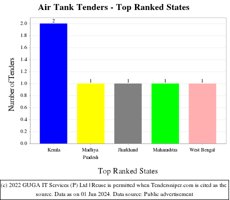 Air Tank Live Tenders - Top Ranked States (by Number)