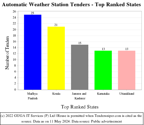 Automatic Weather Station Live Tenders - Top Ranked States (by Number)