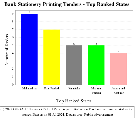 Bank Stationery Printing Live Tenders - Top Ranked States (by Number)