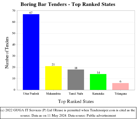 Boring Bar Live Tenders - Top Ranked States (by Number)