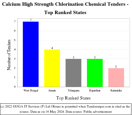 Calcium High Strength Chlorination Chemical Live Tenders - Top Ranked States (by Number)