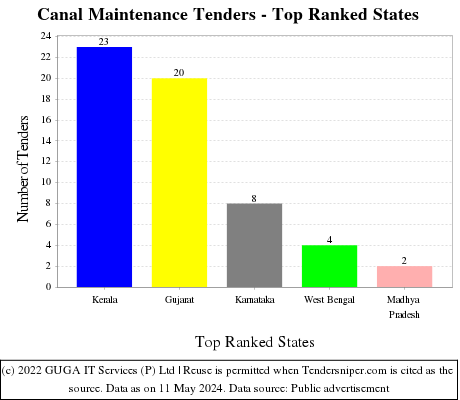 Canal Maintenance Live Tenders - Top Ranked States (by Number)