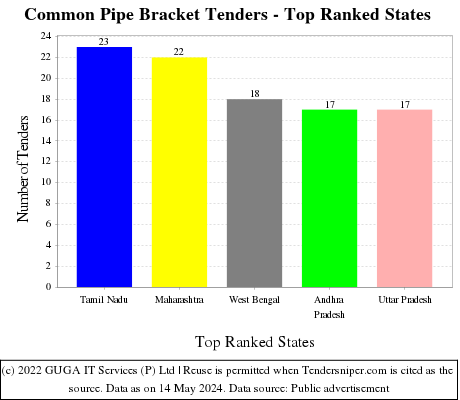 Common Pipe Bracket Live Tenders - Top Ranked States (by Number)