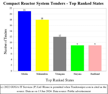 Compact Reactor System Live Tenders - Top Ranked States (by Number)