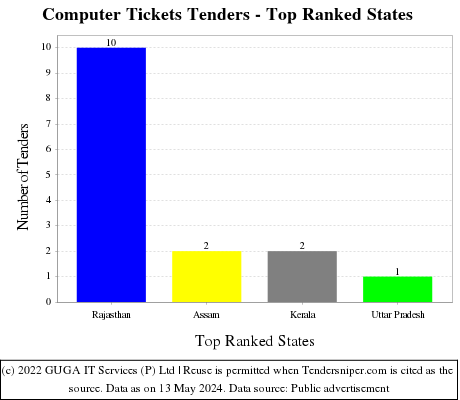 Computer Tickets Live Tenders - Top Ranked States (by Number)