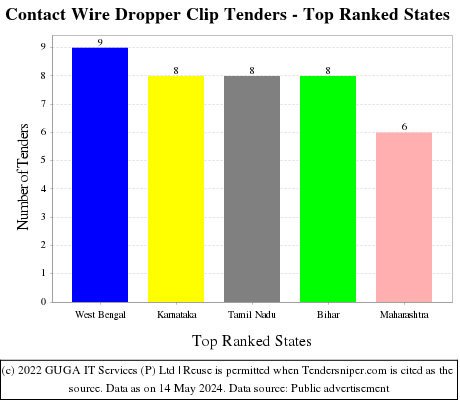Contact Wire Dropper Clip Live Tenders - Top Ranked States (by Number)