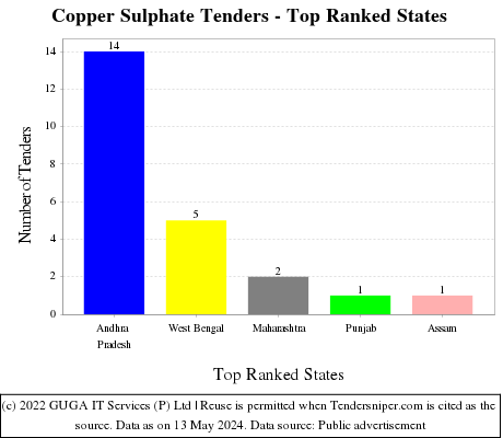 Copper Sulphate Live Tenders - Top Ranked States (by Number)