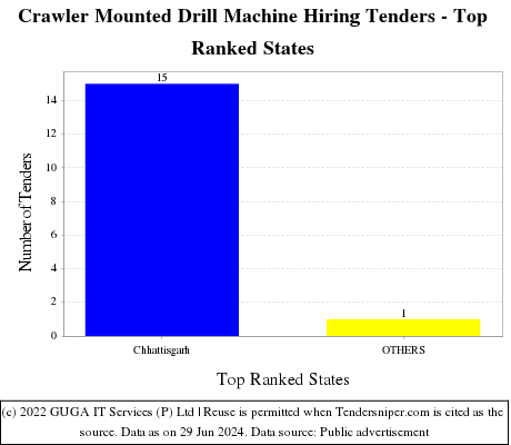 Crawler Mounted Drill Machine Hiring Live Tenders - Top Ranked States (by Number)