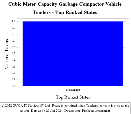 Cubic Meter Capacity Garbage Compactor Vehicle Live Tenders - Top Ranked States (by Number)