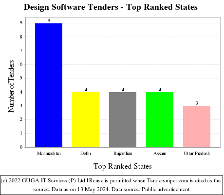 Design Software Live Tenders - Top Ranked States (by Number)