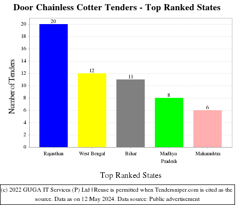 Door Chainless Cotter Live Tenders - Top Ranked States (by Number)