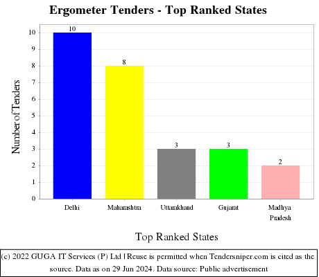 Ergometer Live Tenders - Top Ranked States (by Number)