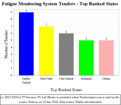 Fatigue Monitoring System Live Tenders - Top Ranked States (by Number)