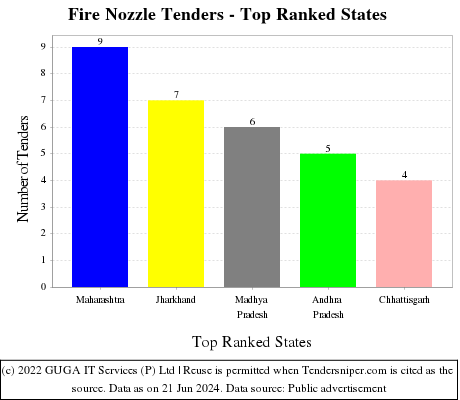 Fire Nozzle Live Tenders - Top Ranked States (by Number)