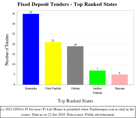 Fixed Deposit Live Tenders - Top Ranked States (by Number)