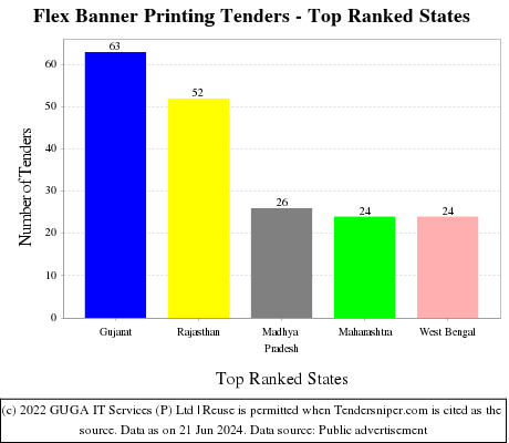 Flex Banner Printing Live Tenders - Top Ranked States (by Number)