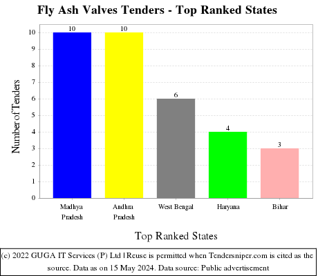 Fly Ash Valves Live Tenders - Top Ranked States (by Number)