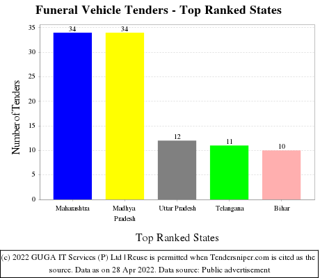 Funeral Vehicle Live Tenders - Top Ranked States (by Number)