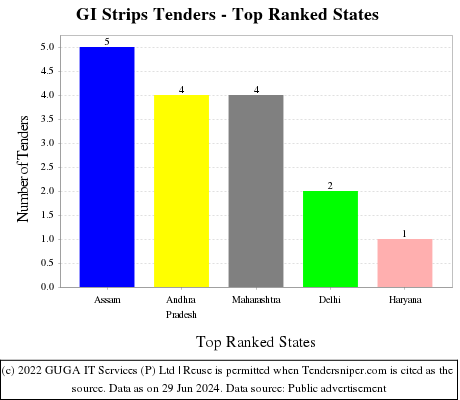 GI Strips Live Tenders - Top Ranked States (by Number)