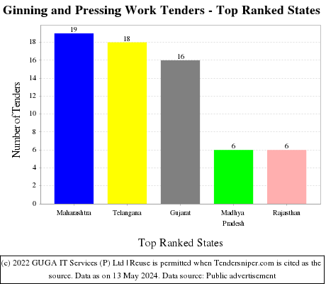 Ginning and Pressing Work Live Tenders - Top Ranked States (by Number)
