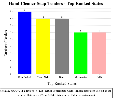 Hand Cleaner Soap Live Tenders - Top Ranked States (by Number)