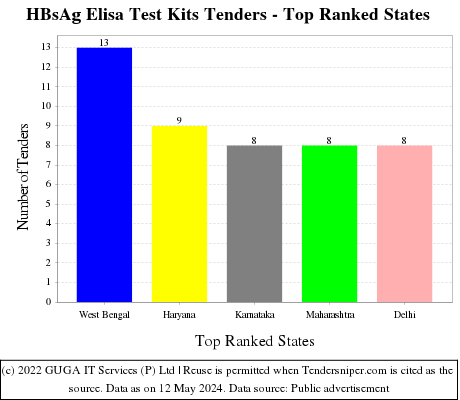 HBsAg Elisa Test Kits Live Tenders - Top Ranked States (by Number)