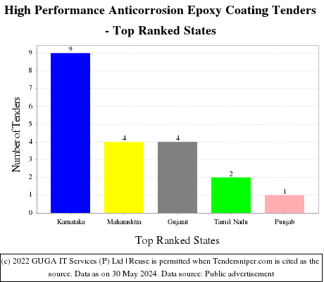High Performance Anticorrosion Epoxy Coating Live Tenders - Top Ranked States (by Number)