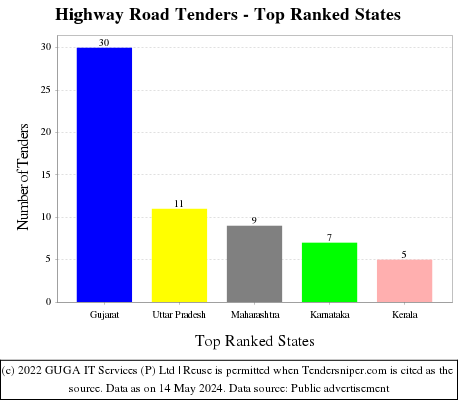 Highway Road Live Tenders - Top Ranked States (by Number)
