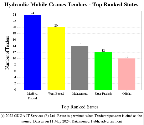 Hydraulic Mobile Cranes Live Tenders - Top Ranked States (by Number)