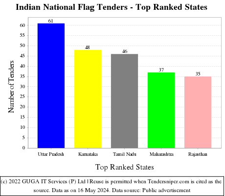 Indian National Flag Live Tenders - Top Ranked States (by Number)