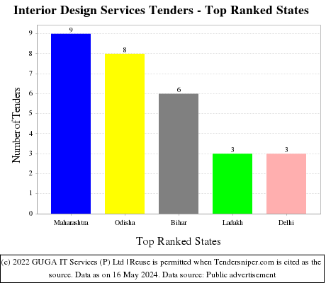 Interior Design Services Live Tenders - Top Ranked States (by Number)