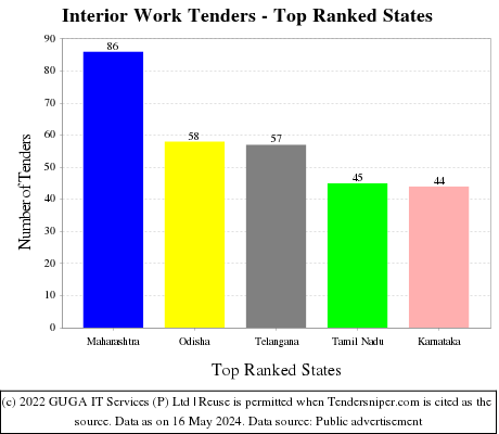 Interior Work Live Tenders - Top Ranked States (by Number)