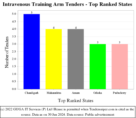 Intravenous Training Arm Live Tenders - Top Ranked States (by Number)