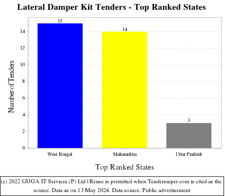 Lateral Damper Kit Live Tenders - Top Ranked States (by Number)