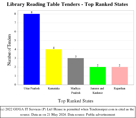 Library Reading Table Live Tenders - Top Ranked States (by Number)